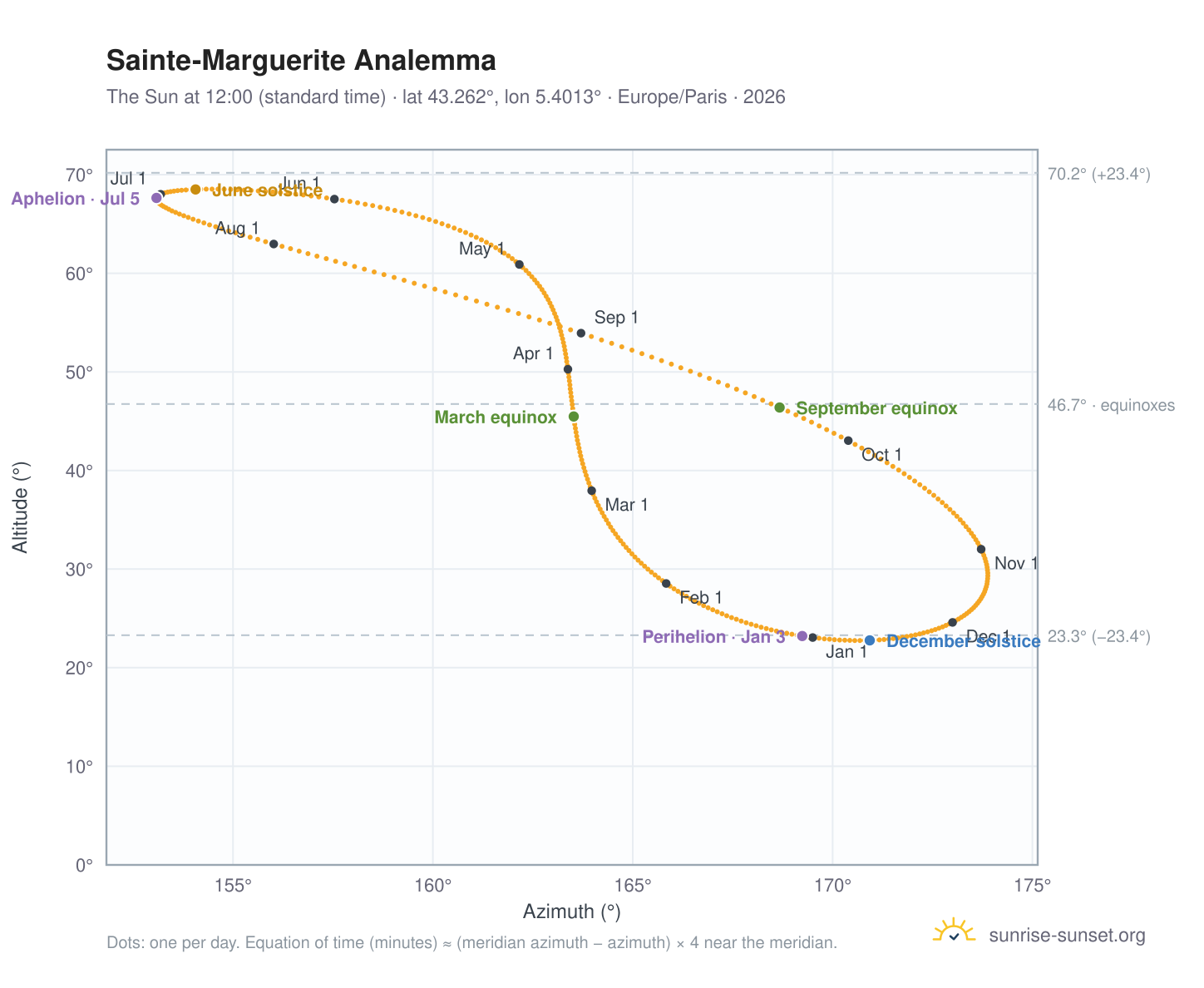 Sainte-Marguerite analemma chart: the Sun at 12:00 (standard time) through the year