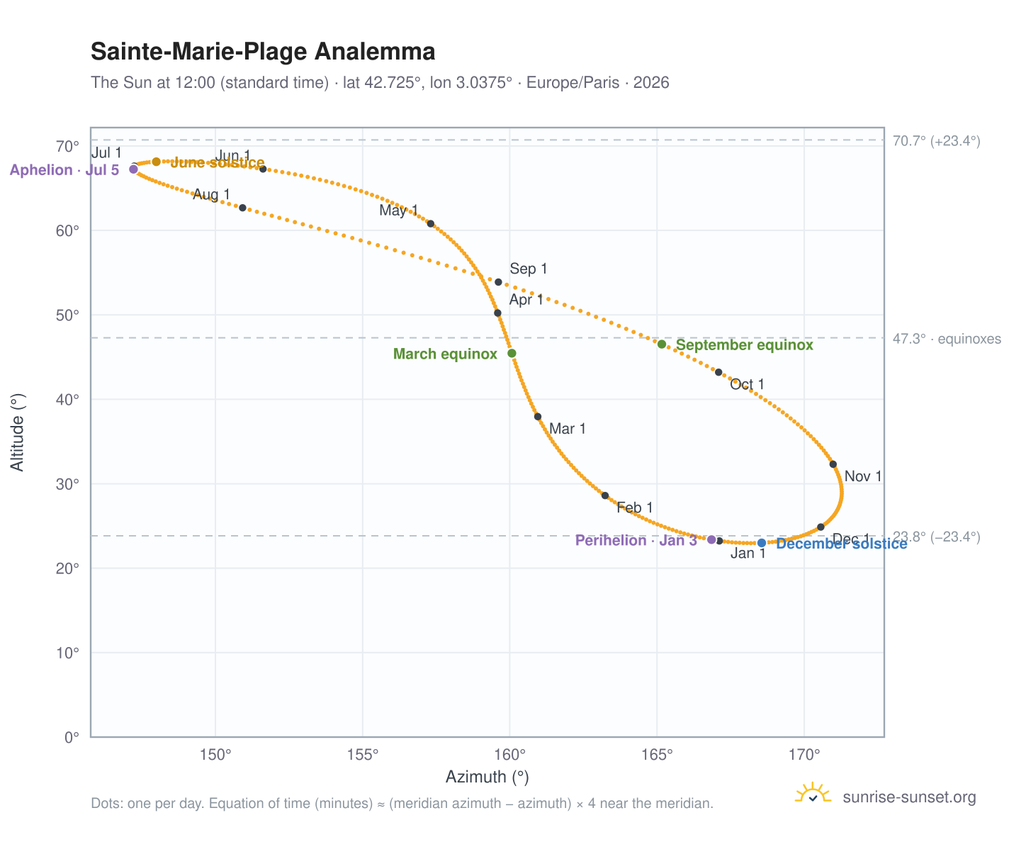 Sainte-Marie-Plage analemma chart: the Sun at 12:00 (standard time) through the year