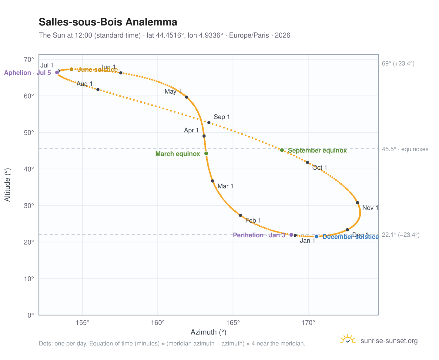 Salles-sous-Bois analemma chart: the Sun at 12:00 (standard time) through the year