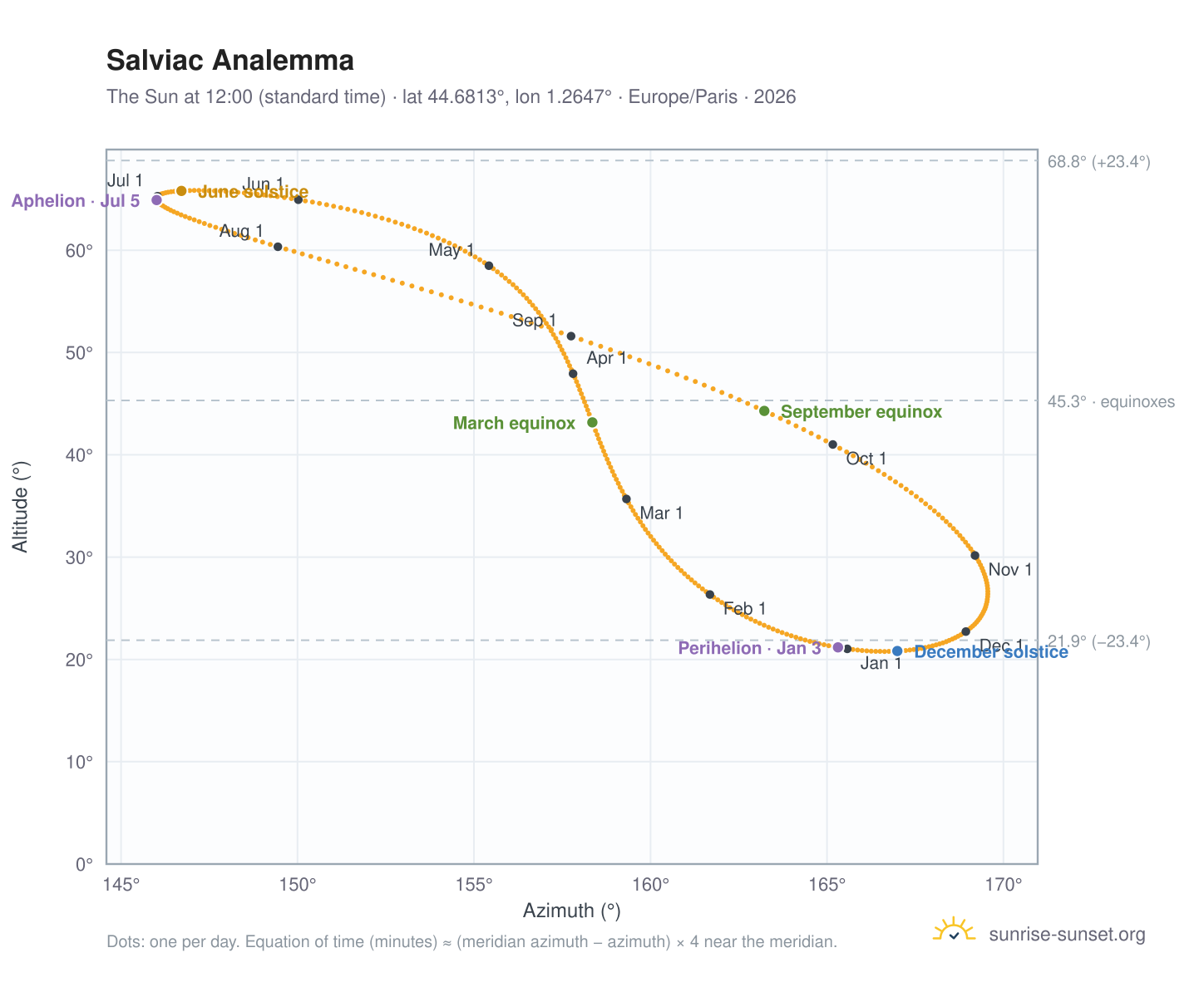 Salviac analemma chart: the Sun at 12:00 (standard time) through the year