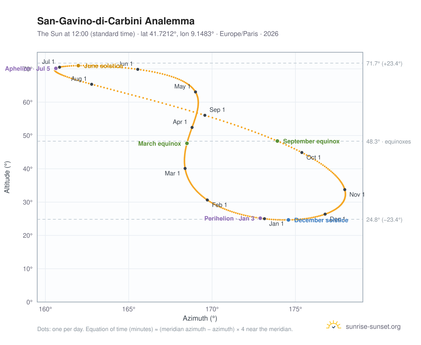San-Gavino-di-Carbini analemma chart: the Sun at 12:00 (standard time) through the year