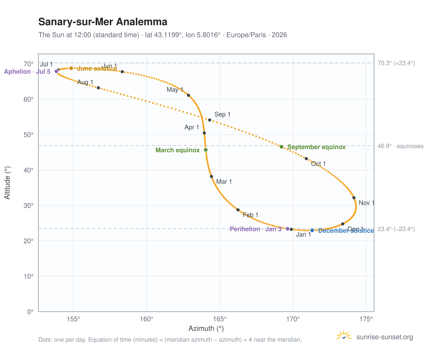 Sanary-sur-Mer analemma chart: the Sun at 12:00 (standard time) through the year