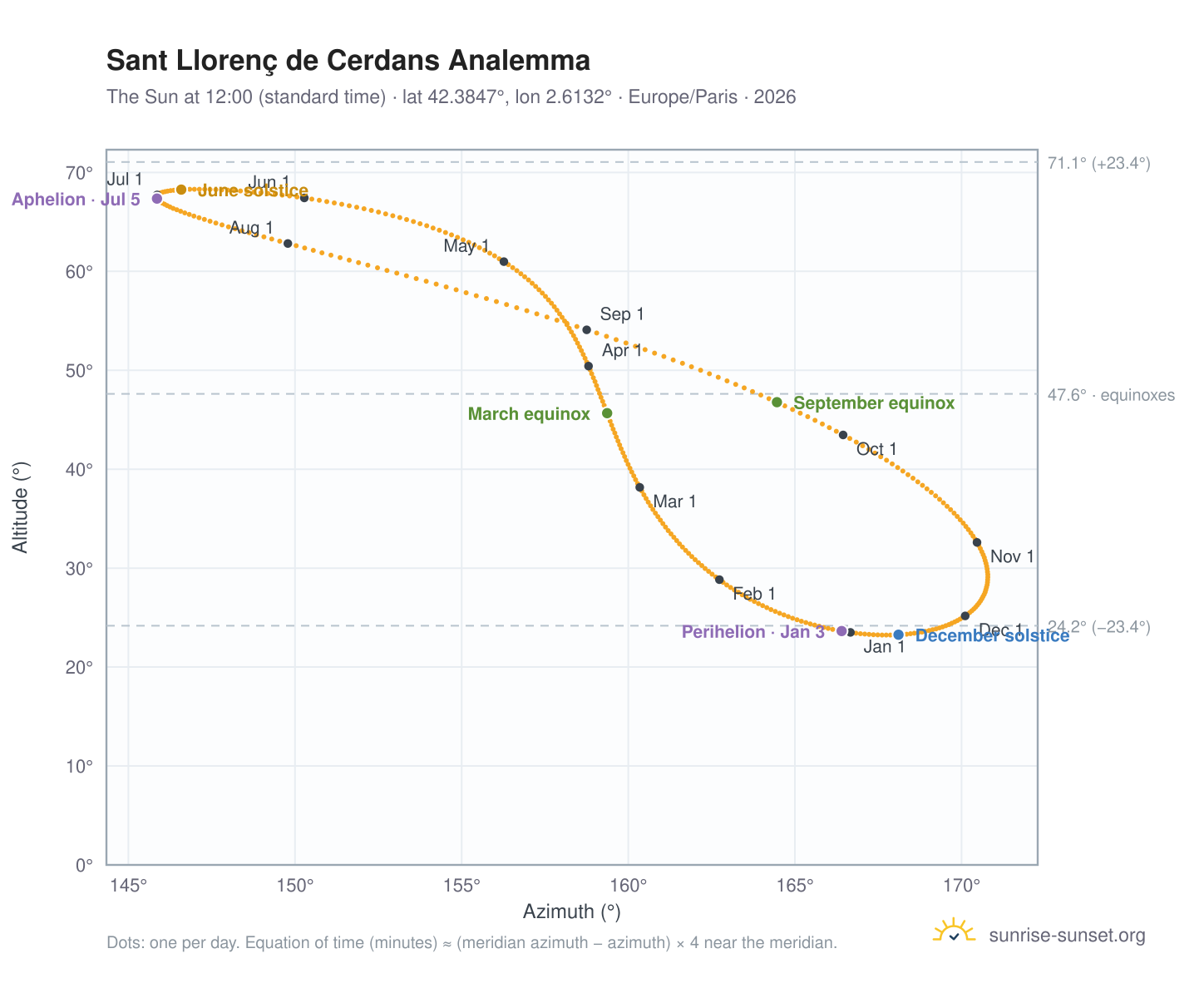 Sant Llorenç de Cerdans analemma chart: the Sun at 12:00 (standard time) through the year