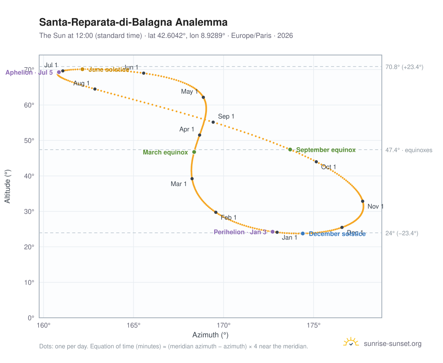 Santa-Reparata-di-Balagna analemma chart: the Sun at 12:00 (standard time) through the year