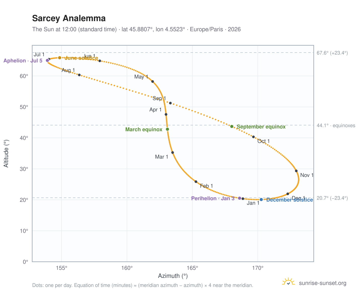 Sarcey analemma chart: the Sun at 12:00 (standard time) through the year
