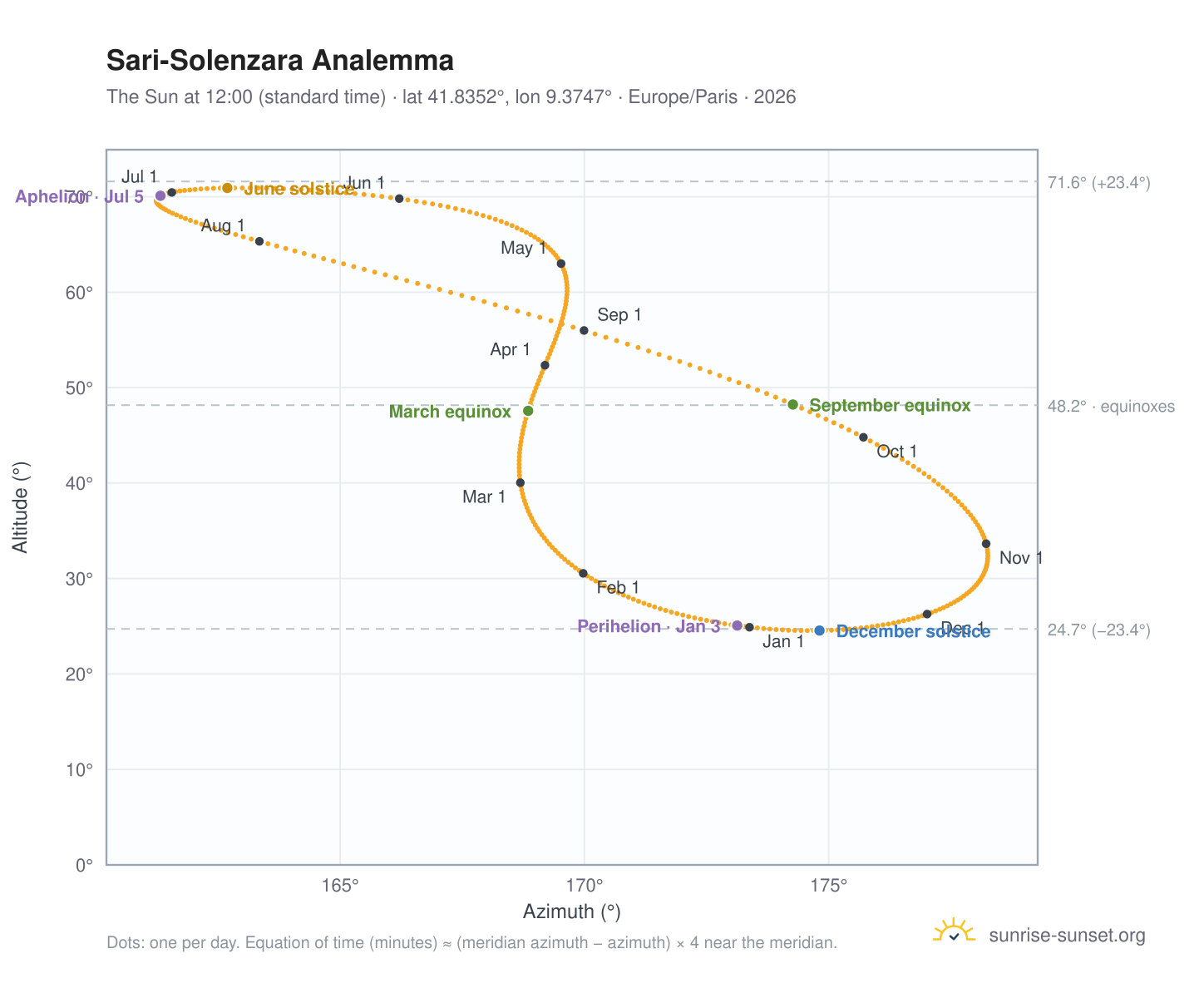 Sari-Solenzara analemma chart: the Sun at 12:00 (standard time) through the year