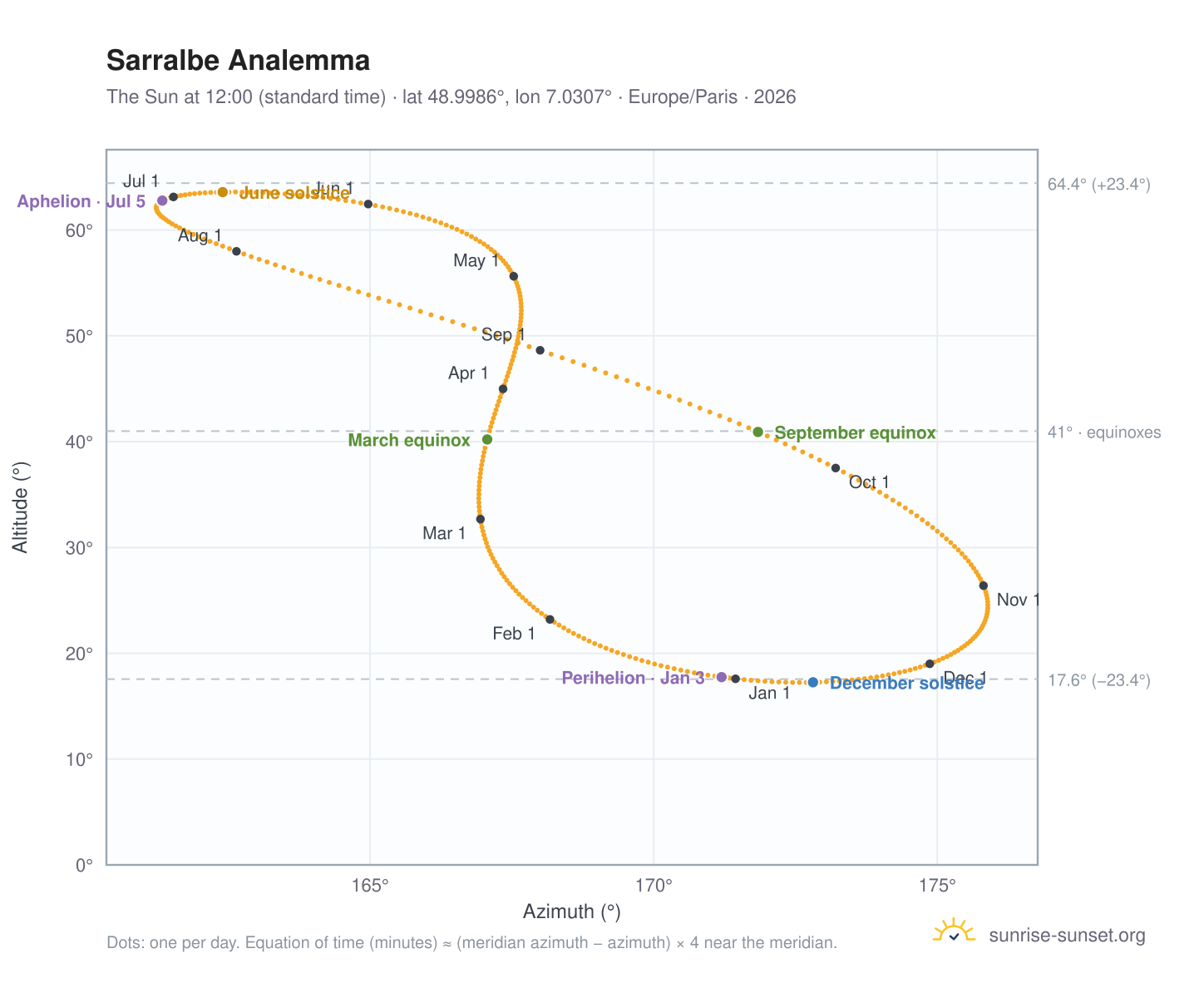 Sarralbe analemma chart: the Sun at 12:00 (standard time) through the year