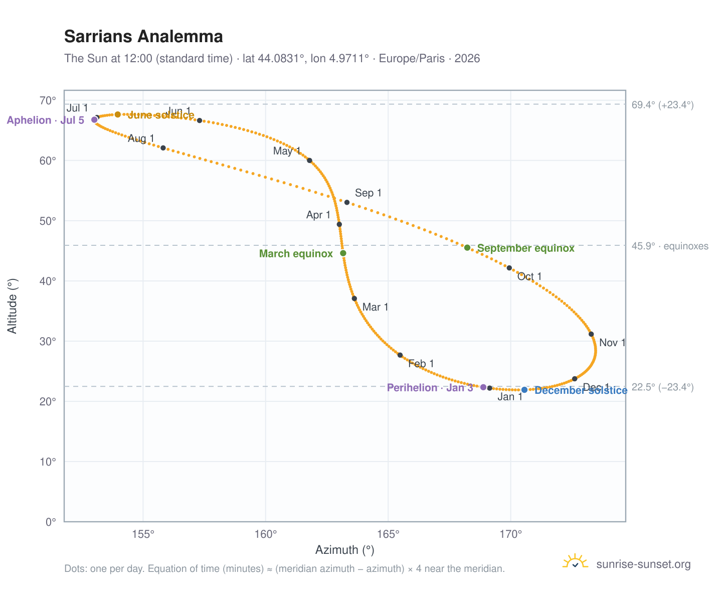 Sarrians analemma chart: the Sun at 12:00 (standard time) through the year