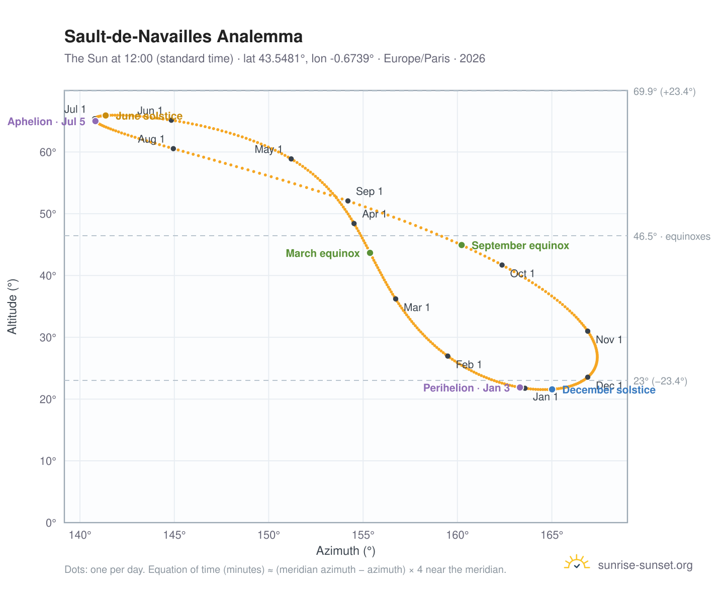 Sault-de-Navailles analemma chart: the Sun at 12:00 (standard time) through the year