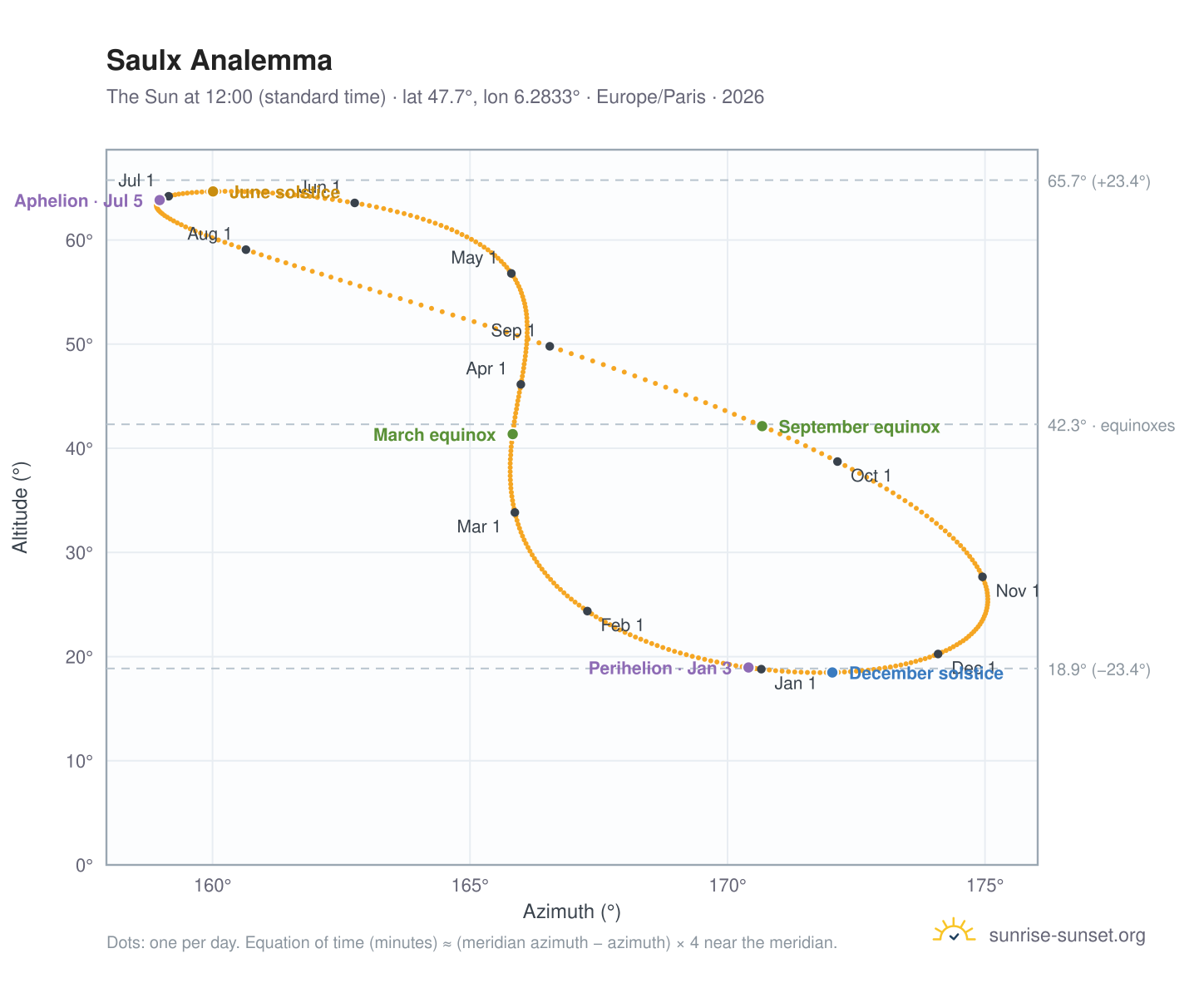 Saulx analemma chart: the Sun at 12:00 (standard time) through the year
