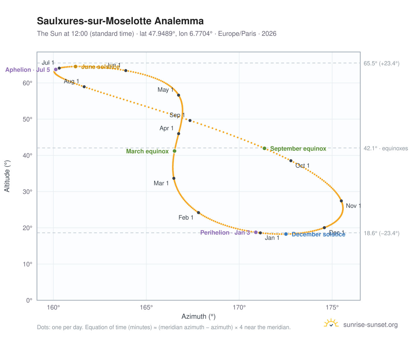 Saulxures-sur-Moselotte analemma chart: the Sun at 12:00 (standard time) through the year
