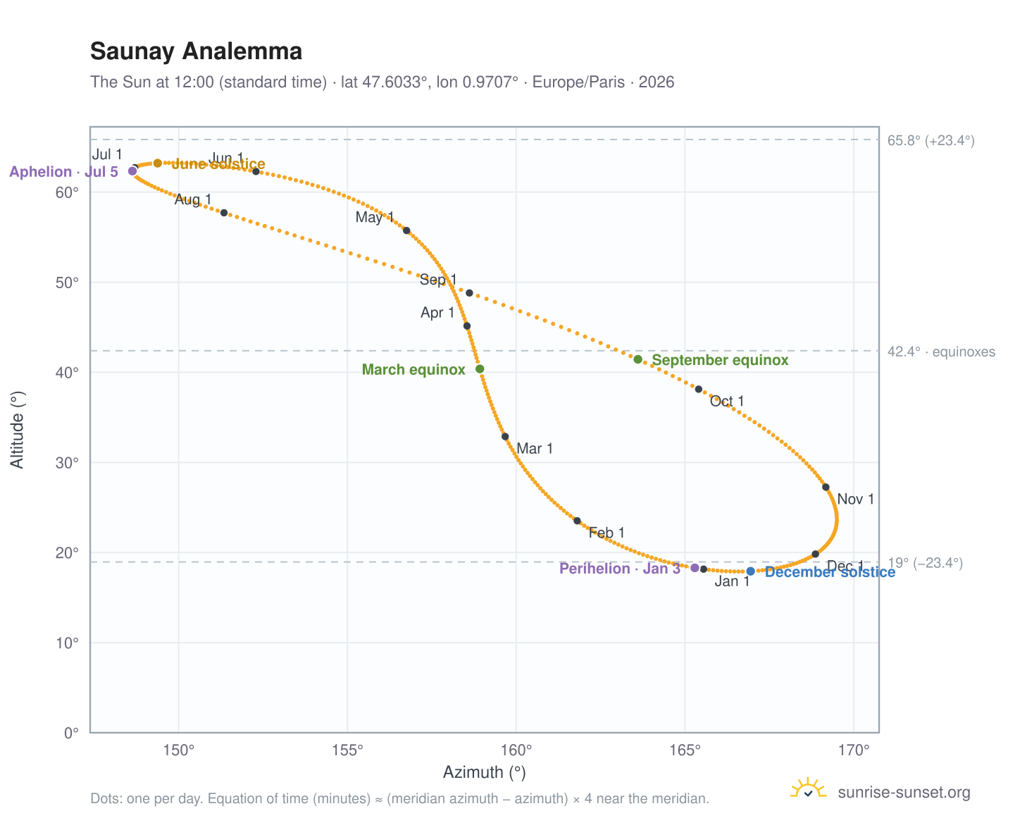 Saunay analemma chart: the Sun at 12:00 (standard time) through the year