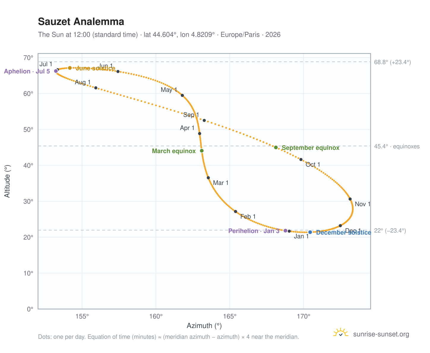 Sauzet analemma chart: the Sun at 12:00 (standard time) through the year