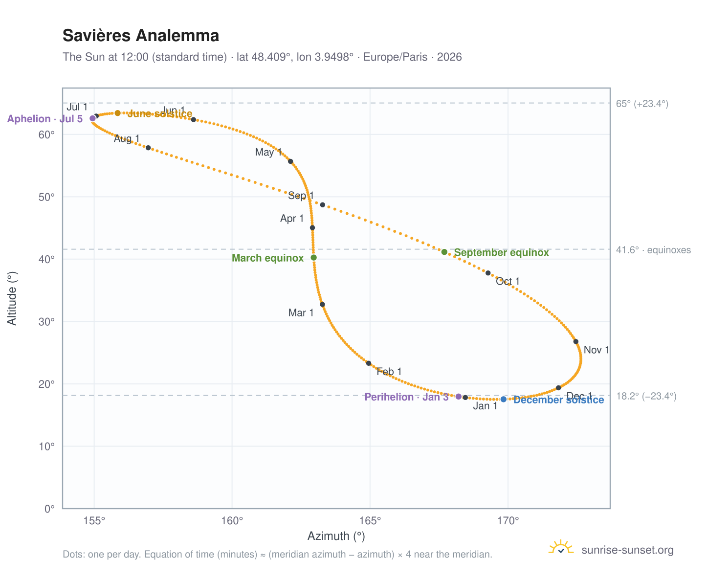 Savières analemma chart: the Sun at 12:00 (standard time) through the year