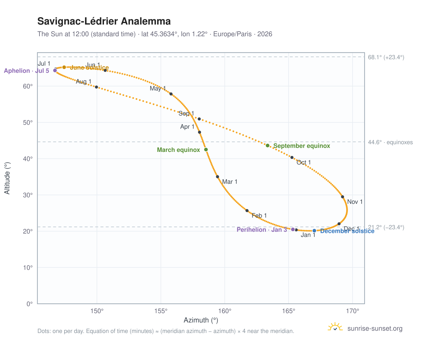 Savignac-Lédrier analemma chart: the Sun at 12:00 (standard time) through the year