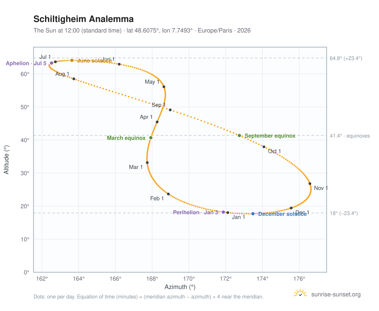 Schiltigheim analemma chart: the Sun at 12:00 (standard time) through the year