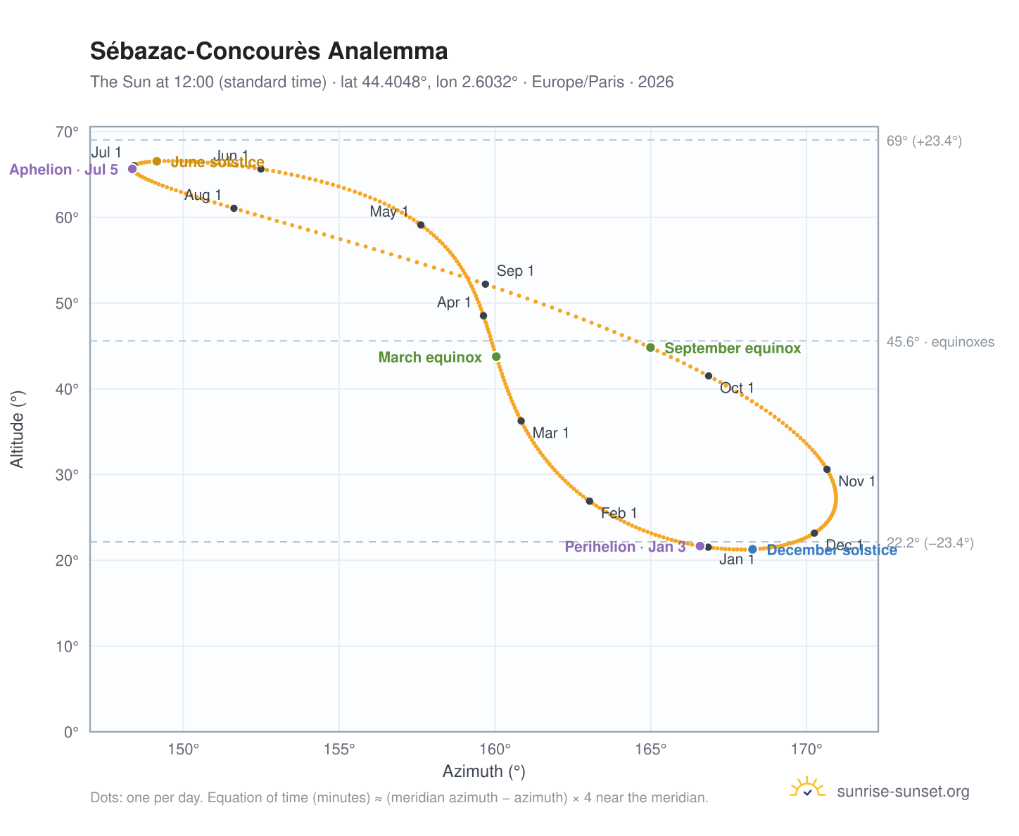 Sébazac-Concourès analemma chart: the Sun at 12:00 (standard time) through the year