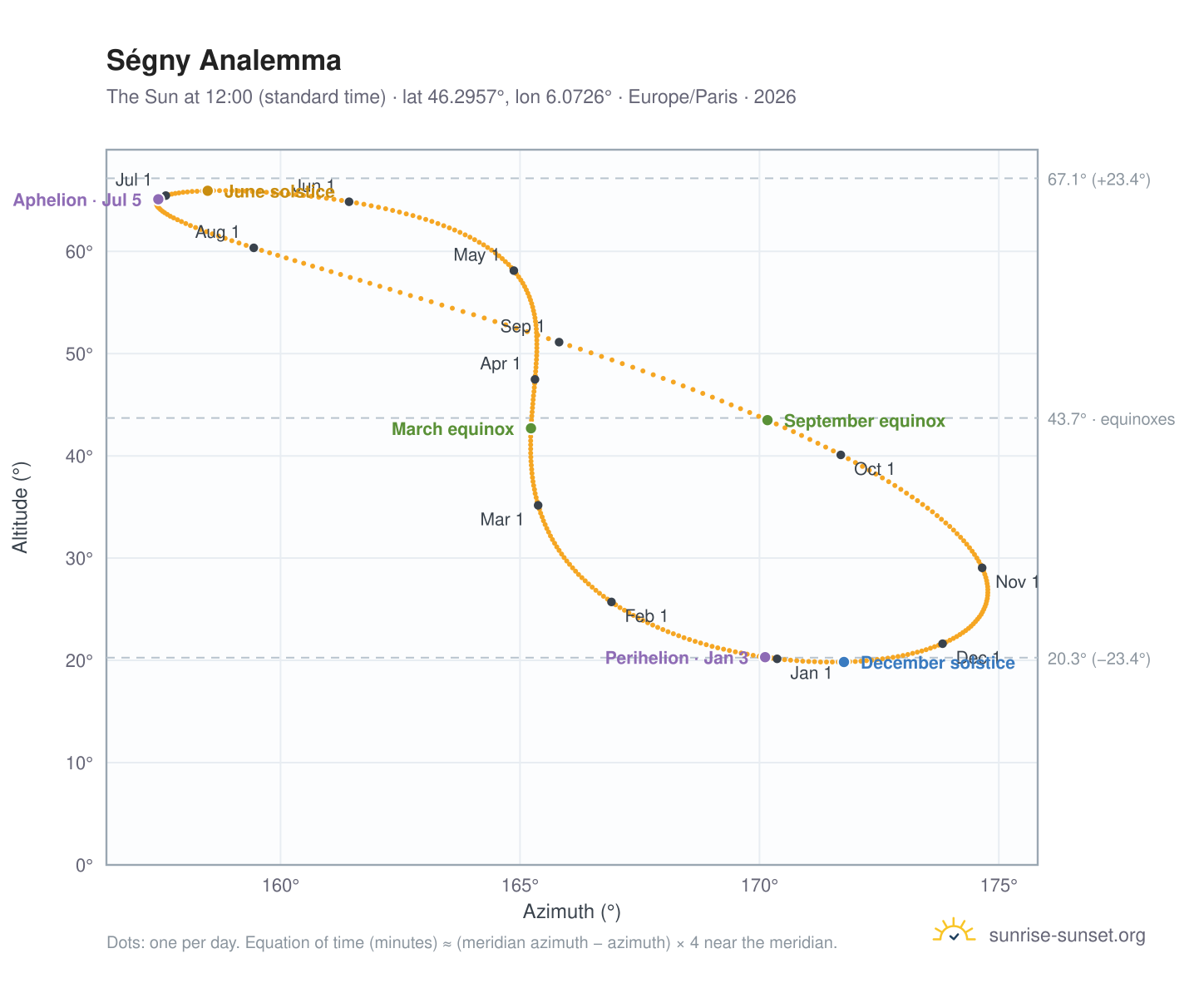 Ségny analemma chart: the Sun at 12:00 (standard time) through the year