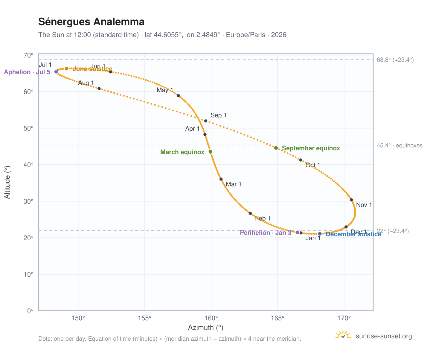 Sénergues analemma chart: the Sun at 12:00 (standard time) through the year