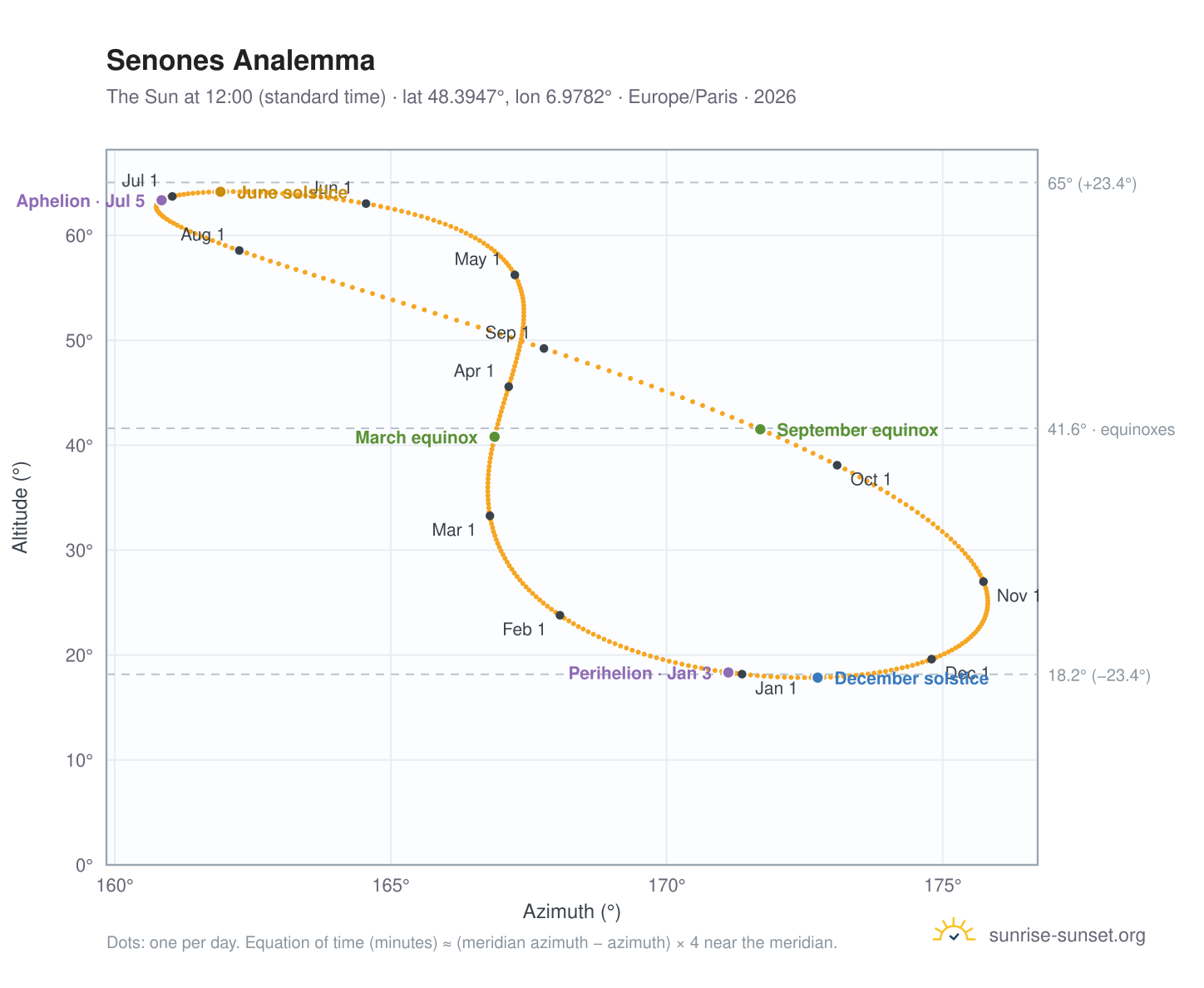 Senones analemma chart: the Sun at 12:00 (standard time) through the year