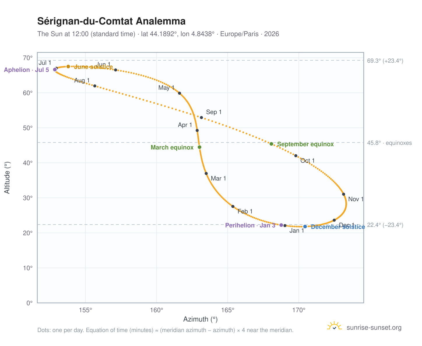 Sérignan-du-Comtat analemma chart: the Sun at 12:00 (standard time) through the year