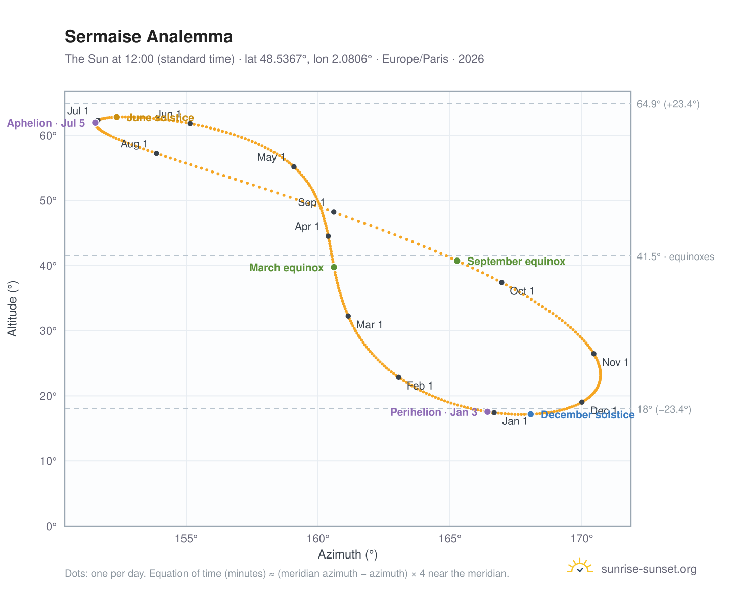 Sermaise analemma chart: the Sun at 12:00 (standard time) through the year