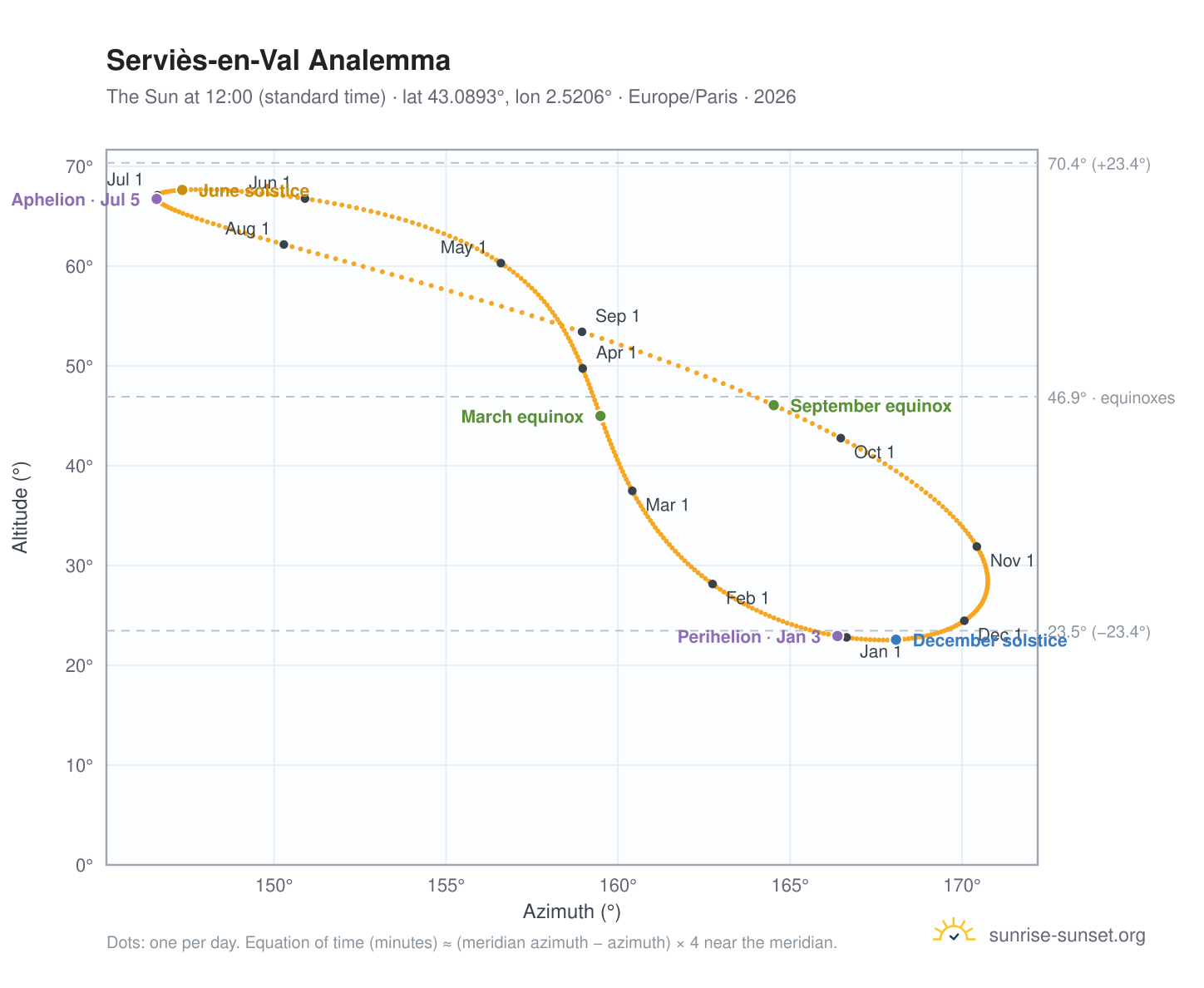 Serviès-en-Val analemma chart: the Sun at 12:00 (standard time) through the year