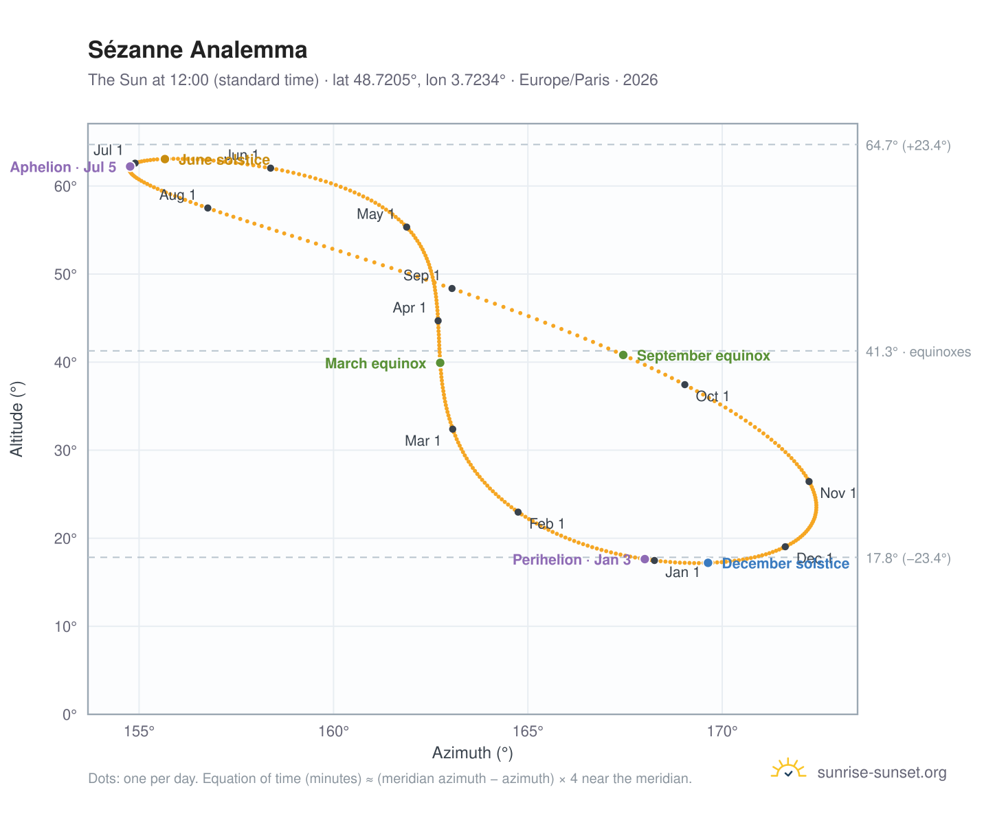Sézanne analemma chart: the Sun at 12:00 (standard time) through the year