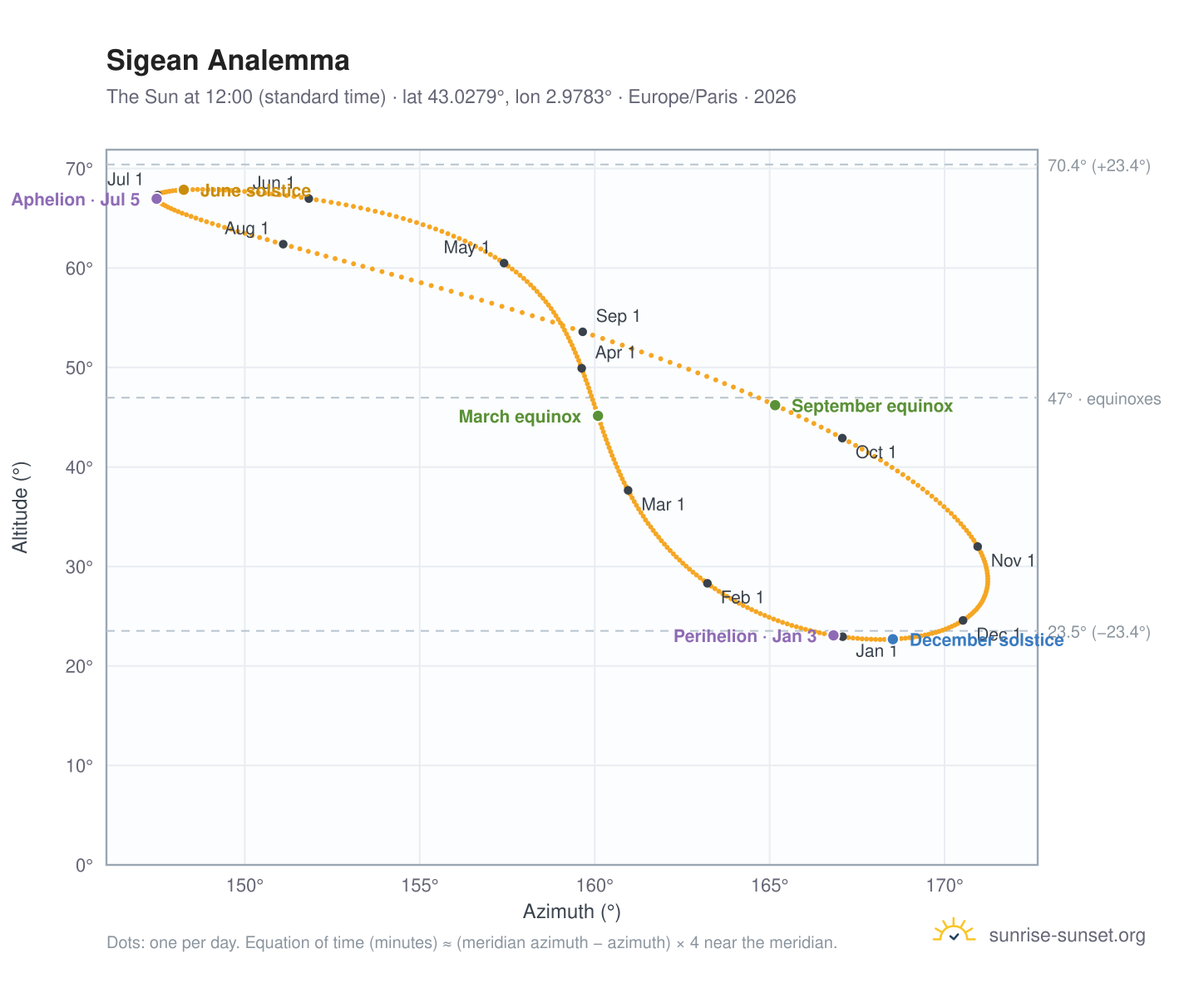 Sigean analemma chart: the Sun at 12:00 (standard time) through the year
