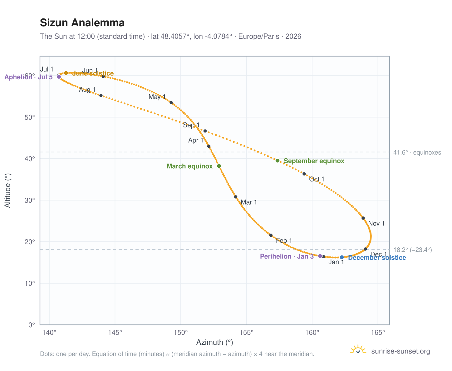 Sizun analemma chart: the Sun at 12:00 (standard time) through the year