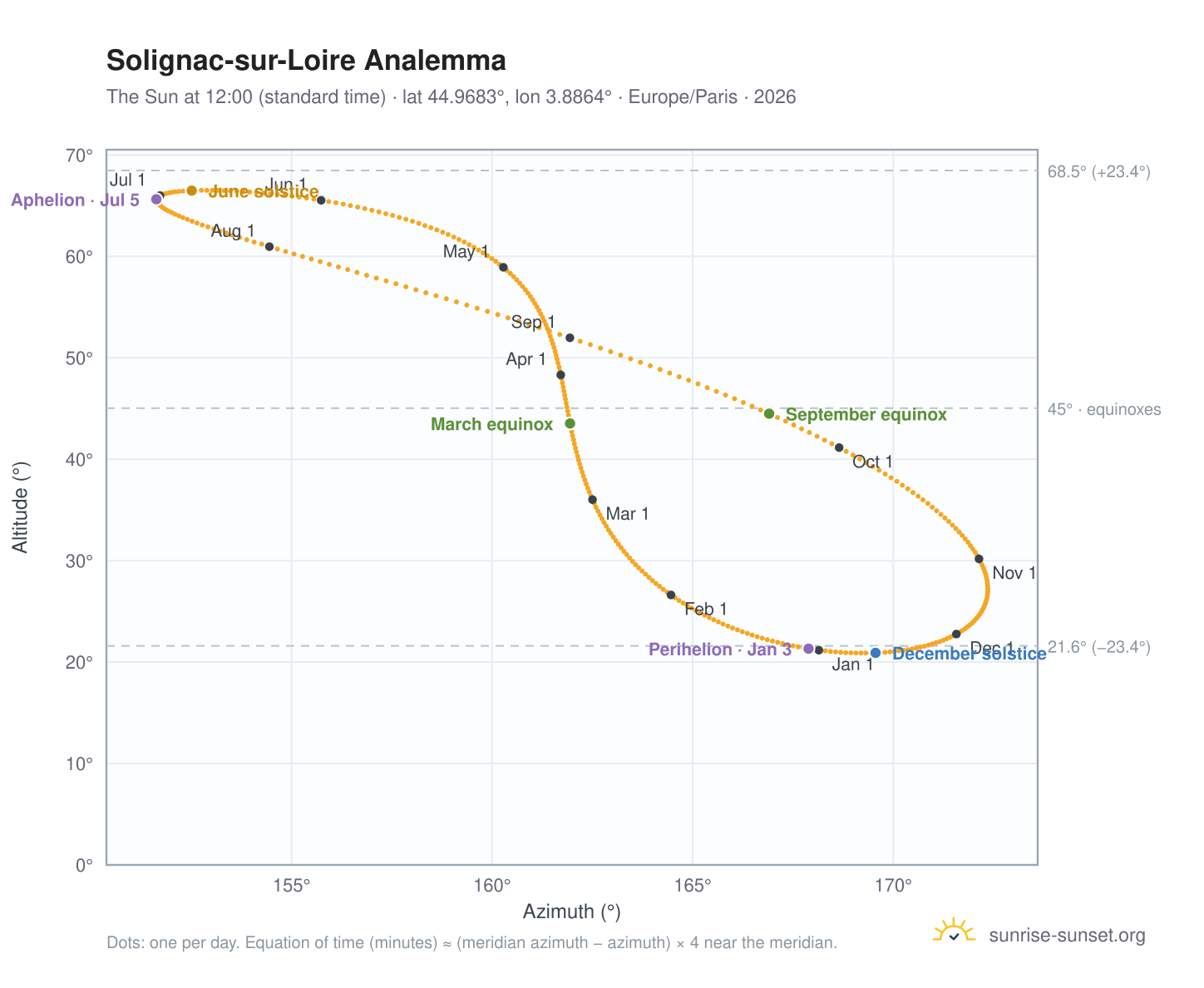 Solignac-sur-Loire analemma chart: the Sun at 12:00 (standard time) through the year