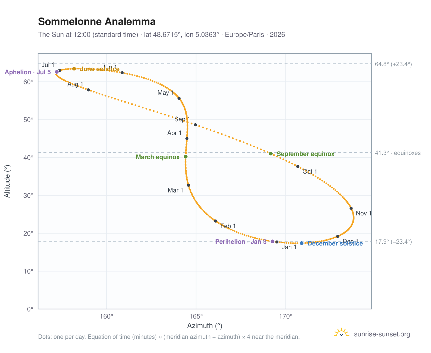 Sommelonne analemma chart: the Sun at 12:00 (standard time) through the year