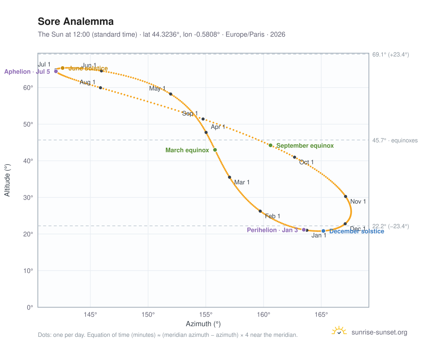 Sore analemma chart: the Sun at 12:00 (standard time) through the year