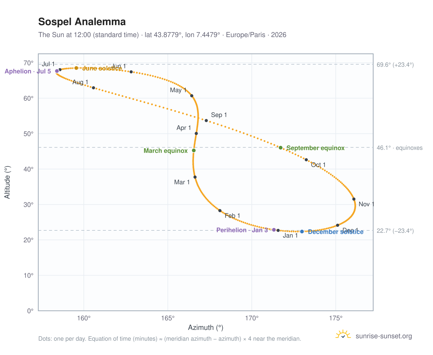 Sospel analemma chart: the Sun at 12:00 (standard time) through the year