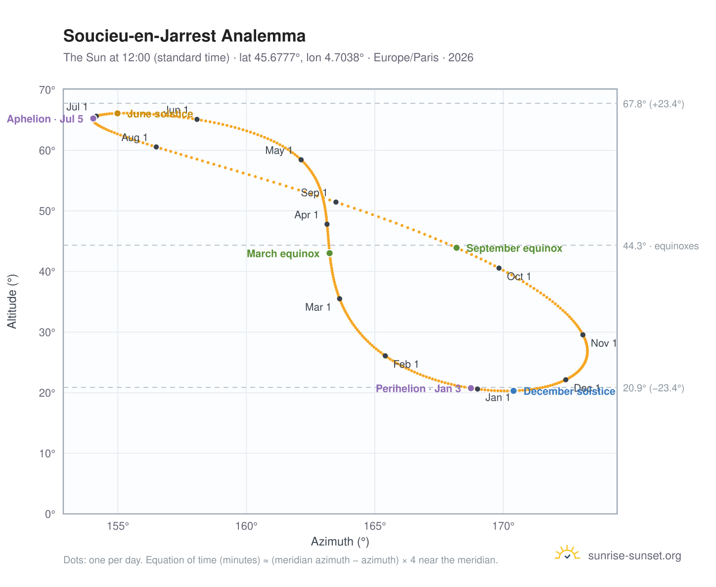Soucieu-en-Jarrest analemma chart: the Sun at 12:00 (standard time) through the year