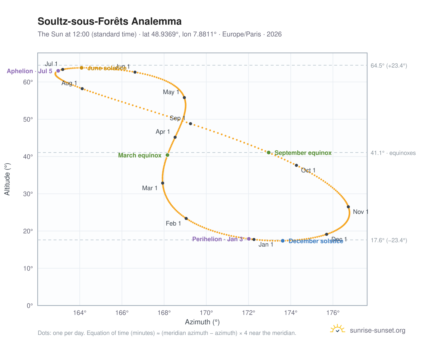 Soultz-sous-Forêts analemma chart: the Sun at 12:00 (standard time) through the year