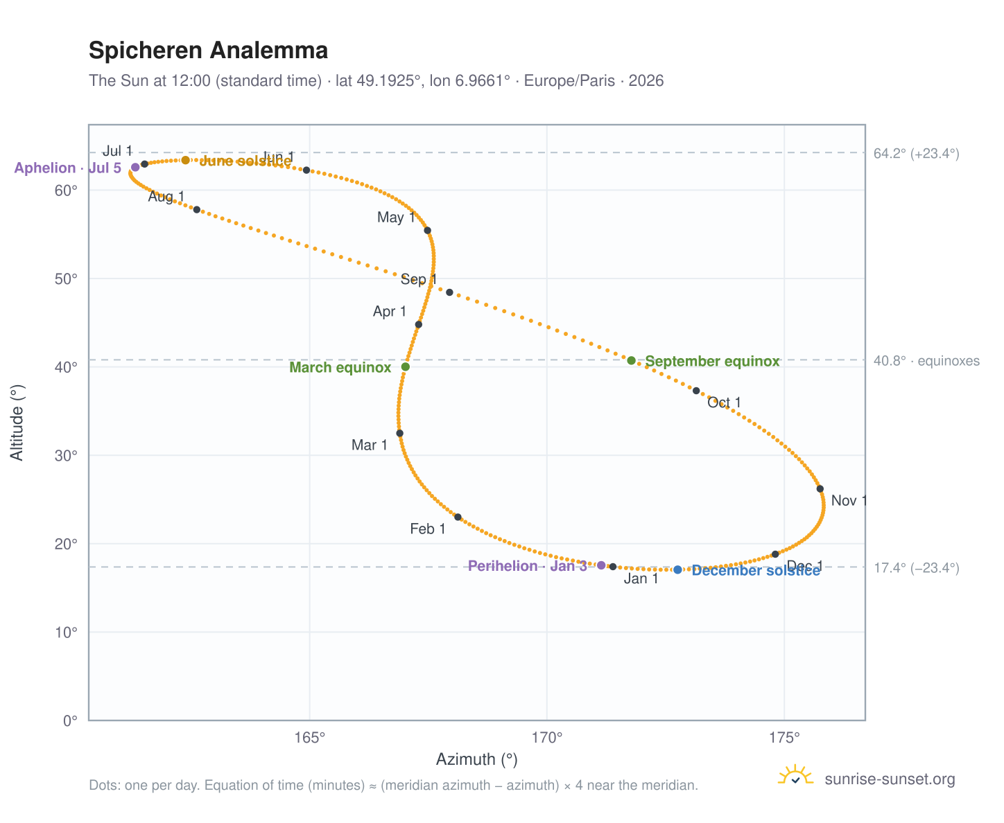Spicheren analemma chart: the Sun at 12:00 (standard time) through the year