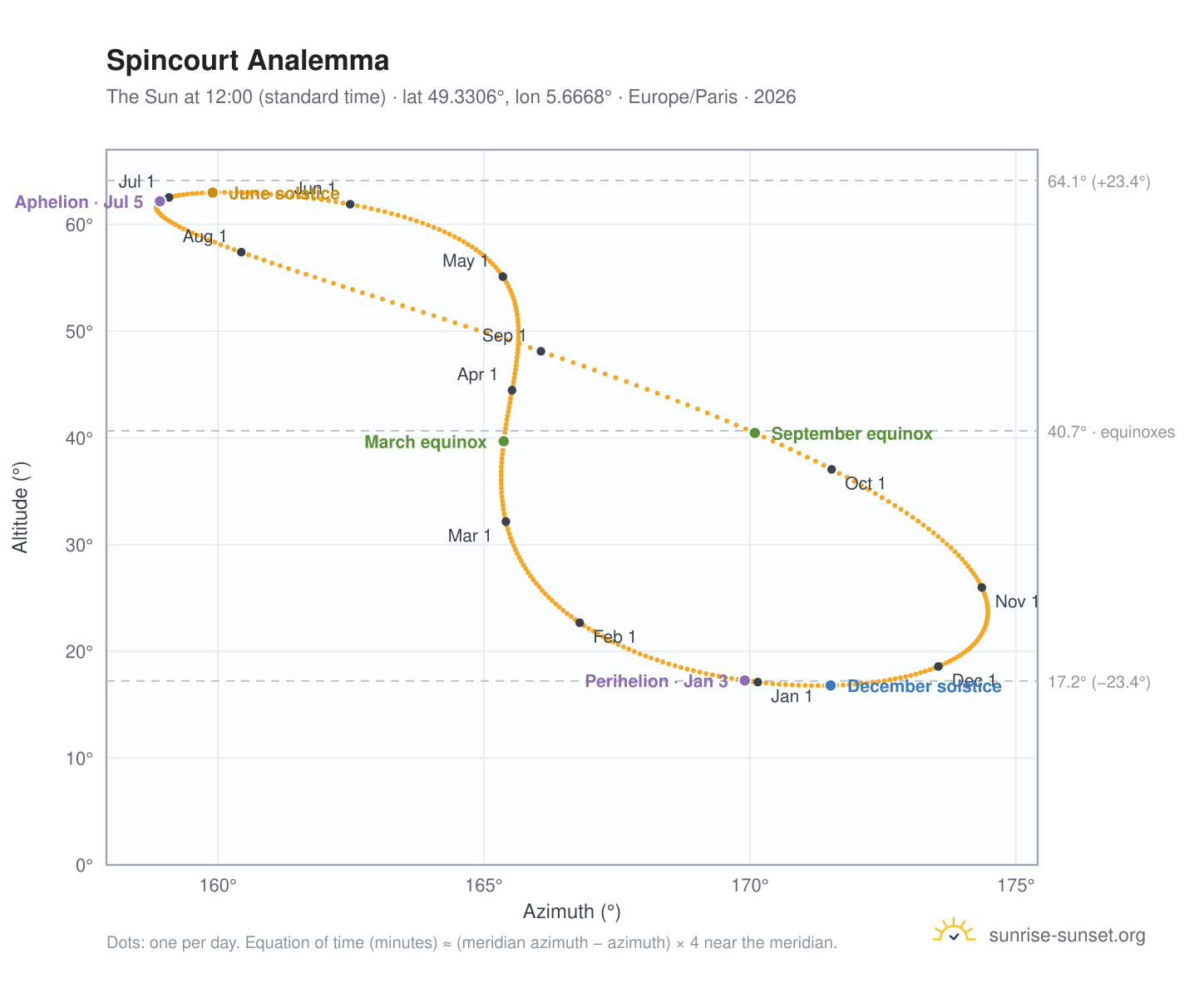 Spincourt analemma chart: the Sun at 12:00 (standard time) through the year