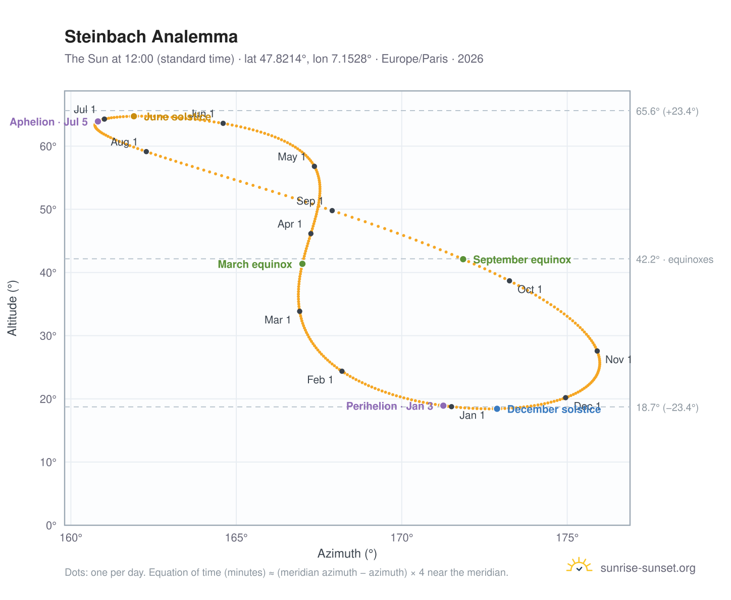 Steinbach analemma chart: the Sun at 12:00 (standard time) through the year