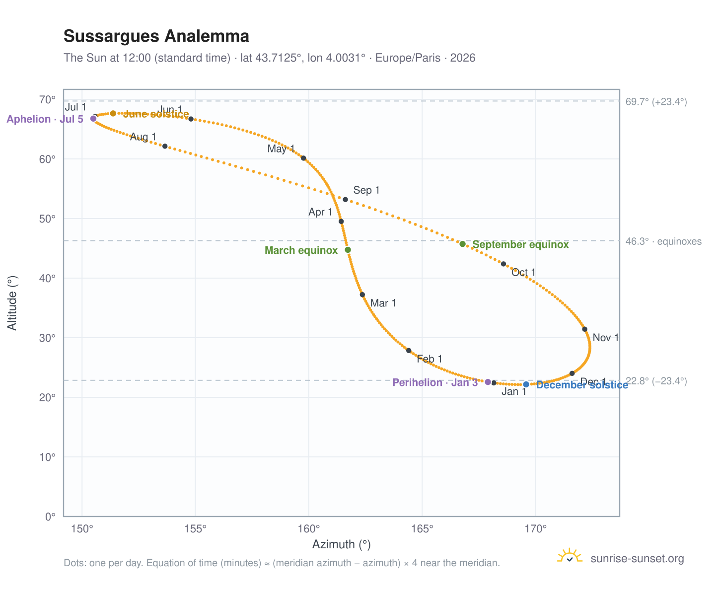 Sussargues analemma chart: the Sun at 12:00 (standard time) through the year
