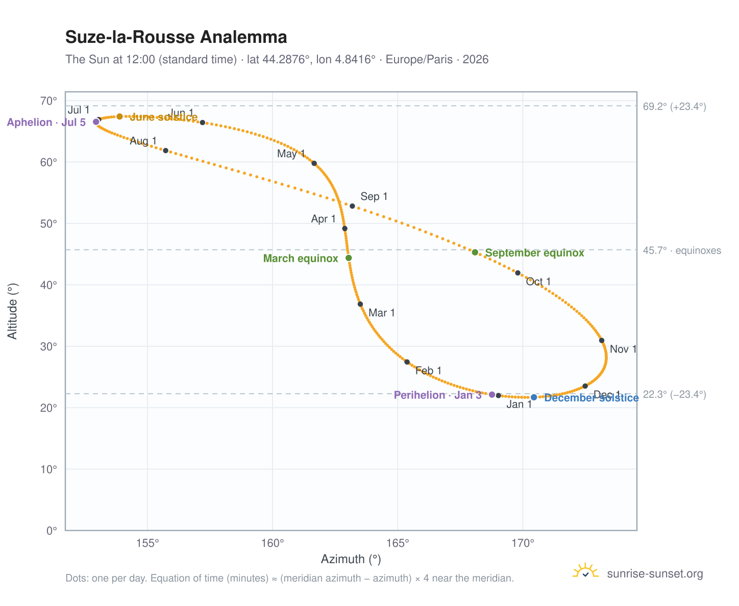 Suze-la-Rousse analemma chart: the Sun at 12:00 (standard time) through the year