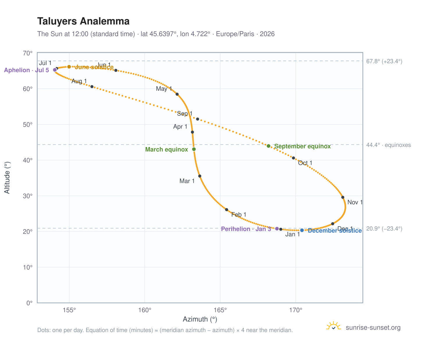 Taluyers analemma chart: the Sun at 12:00 (standard time) through the year