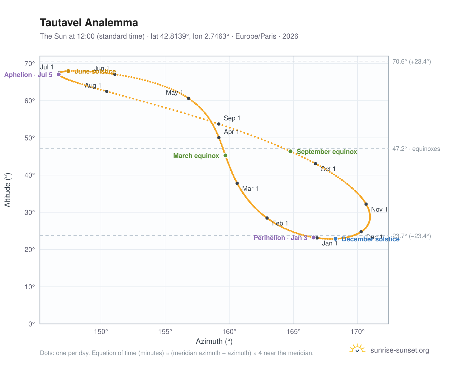 Tautavel analemma chart: the Sun at 12:00 (standard time) through the year