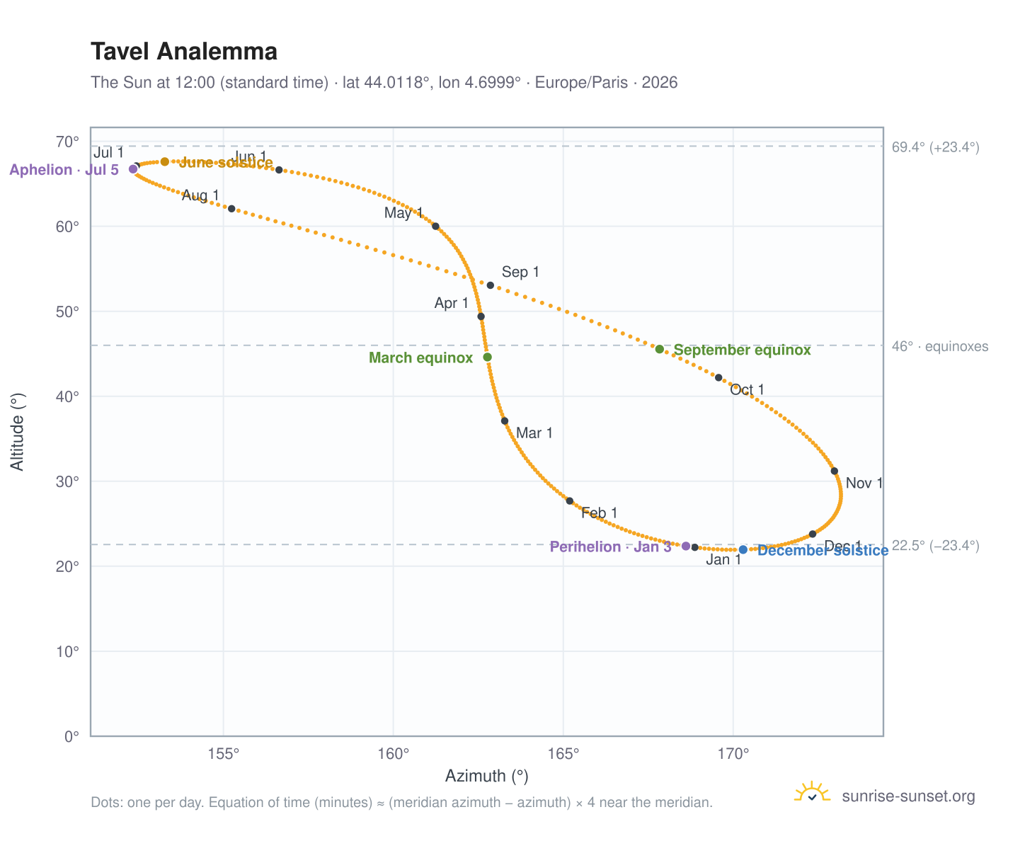Tavel analemma chart: the Sun at 12:00 (standard time) through the year
