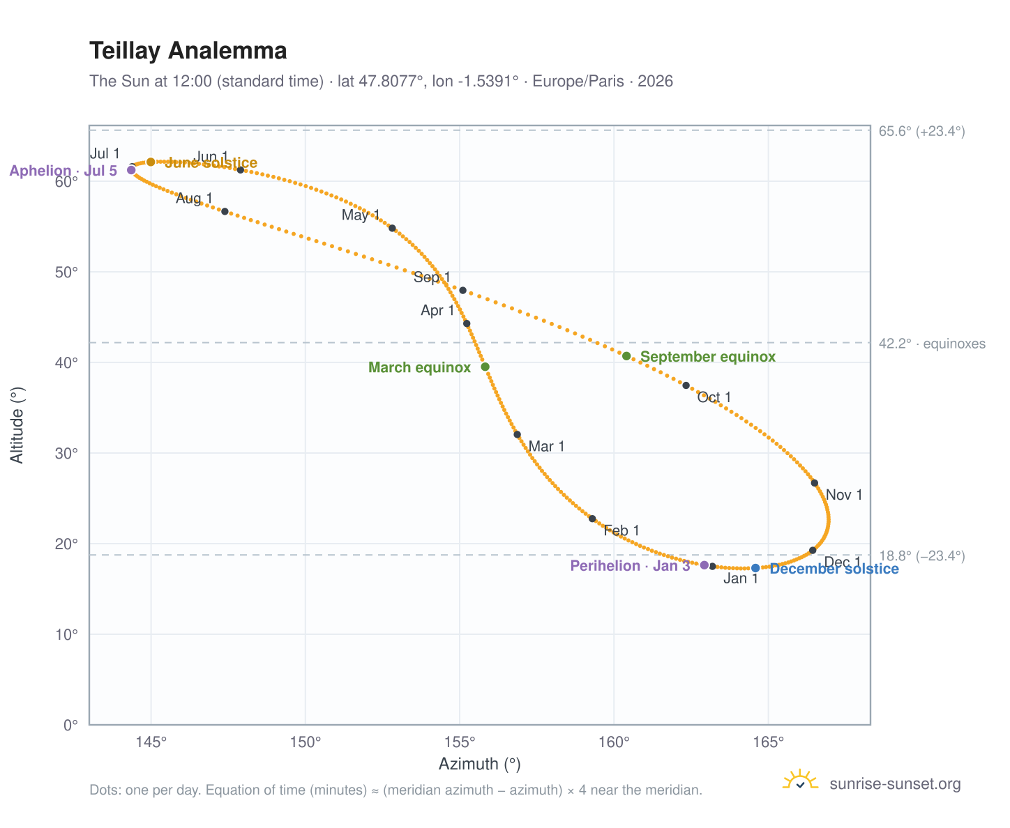 Teillay analemma chart: the Sun at 12:00 (standard time) through the year