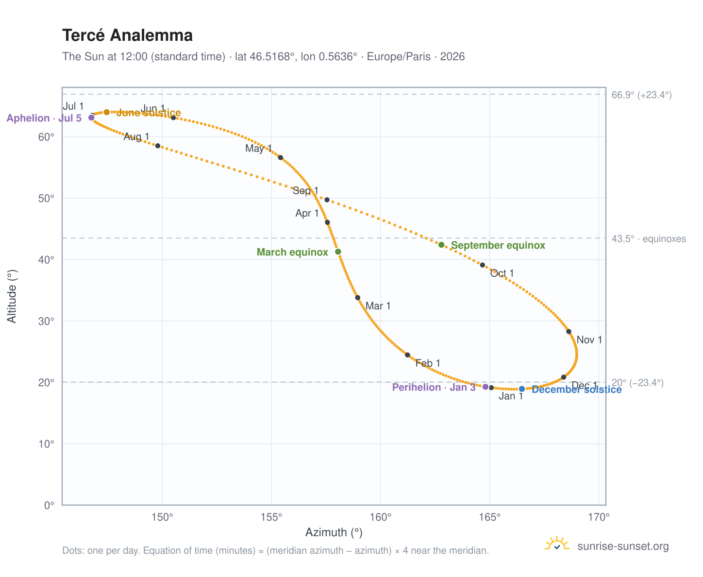 Tercé analemma chart: the Sun at 12:00 (standard time) through the year