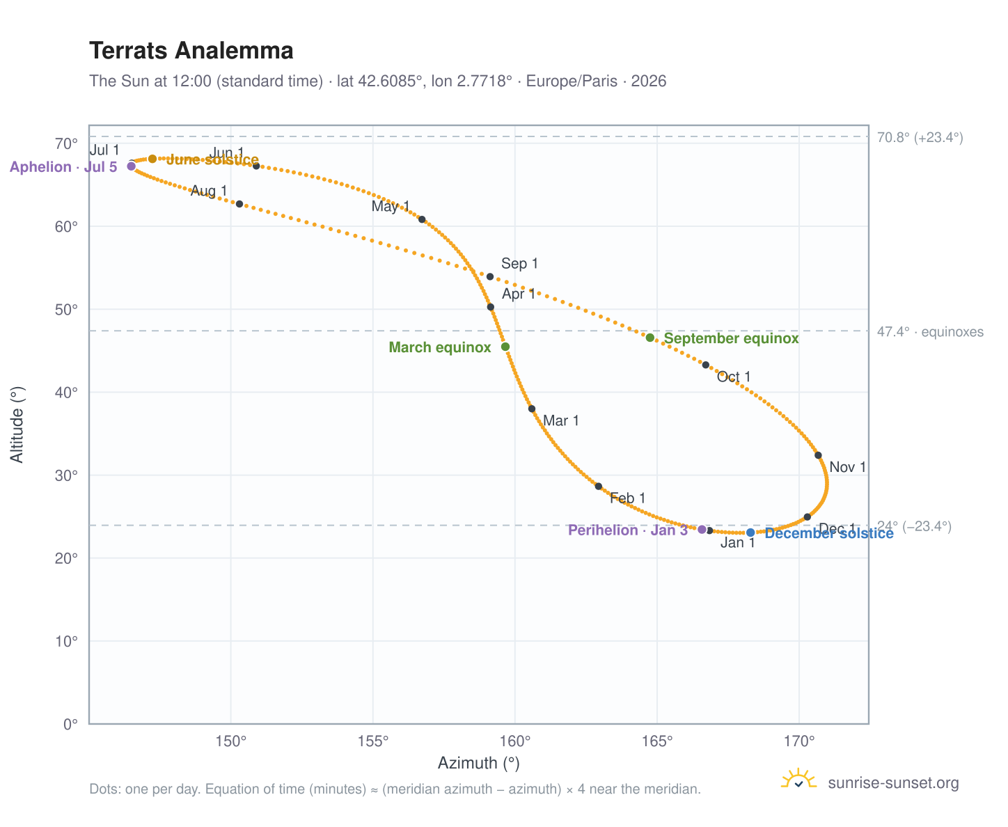 Terrats analemma chart: the Sun at 12:00 (standard time) through the year