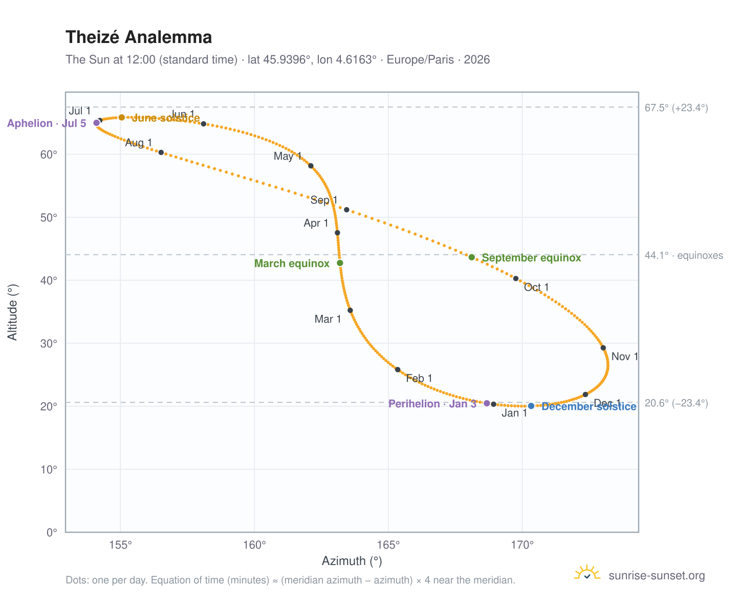 Theizé analemma chart: the Sun at 12:00 (standard time) through the year
