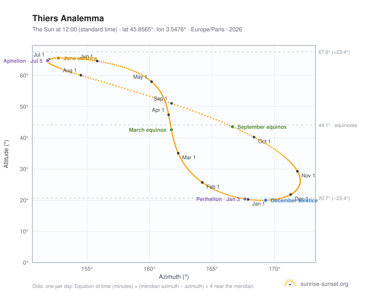 Thiers analemma chart: the Sun at 12:00 (standard time) through the year