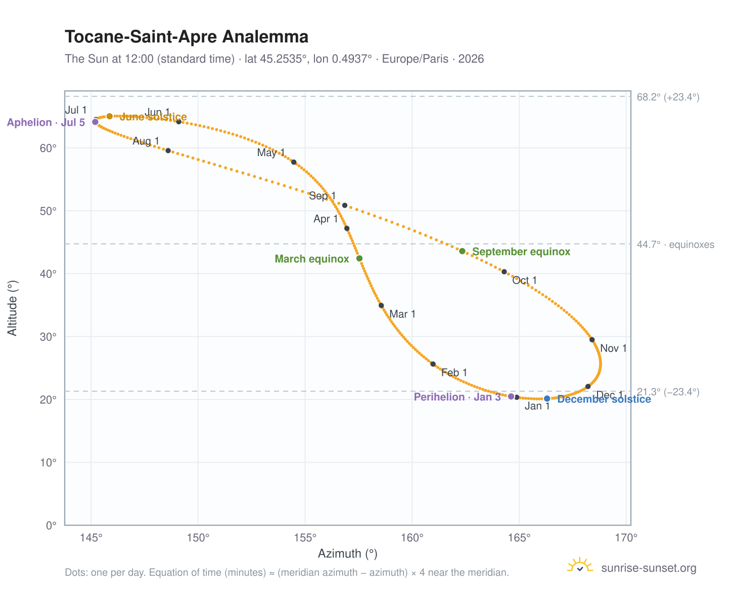 Tocane-Saint-Apre analemma chart: the Sun at 12:00 (standard time) through the year
